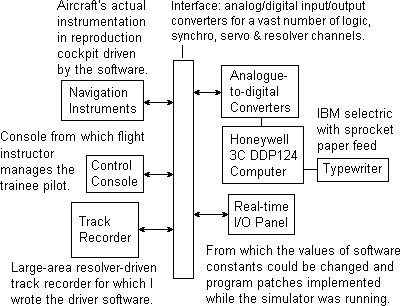 Generic hardware schematic of the flight simulators.