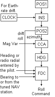 Functional schematic of the simulator's Inertial Platform & Flight Director's roll command channel.