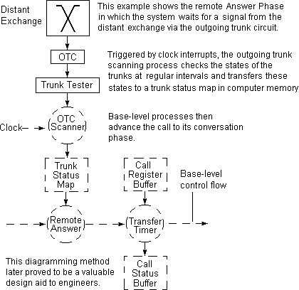 Flow schematic of the telephone call processing system.
