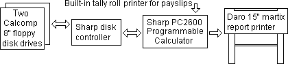Hardware configuration for the ledgers and payroll system.