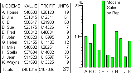 Bar graph of modem sales by rep.