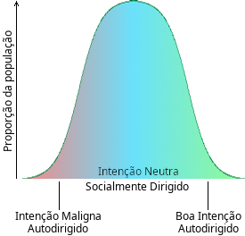 Distribuição padrão da fonte da direção da intenção.