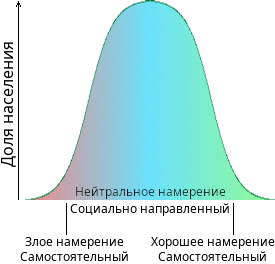 Стандартное распределение источника направления намерения.