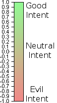 Gradualted scale of the direction of intent: to good or to evil.