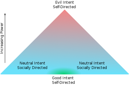 Distribution of conscience within the pyramid of power.