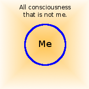 Depiction of the division of consciousness: me and all that is not me.