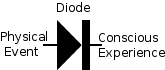 Electrical diode analogy of event and experience.