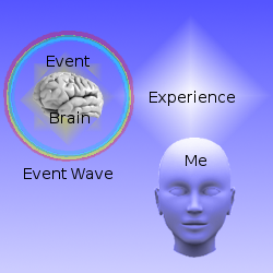 Depiction of experience as an event within the brain.