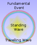 A fundamental event becoming a spherical wave.