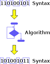 An algorithm inputs syntax and outputs syntax.