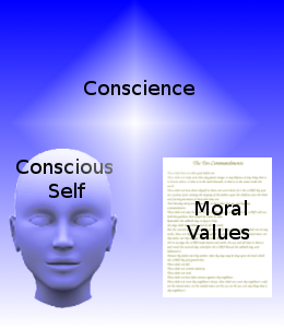 The moral code of conscience.