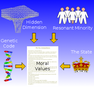 Contributory sources to moral value.