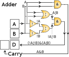 The logical schematic of an adder.