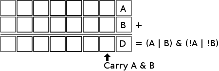 Binary registers illustrating the logical equivalent of addition.