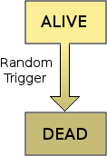 Life and death as a two-state machine.