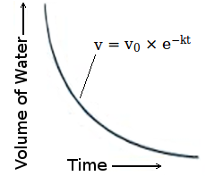 Exponential decay.
