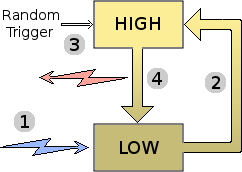 An externally-triggered two-state machine.