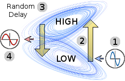 A complex-dynamical representation of an atom as a bistable spectrum line absorber-emitter.