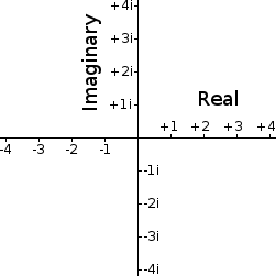 Imaginary Numbers.