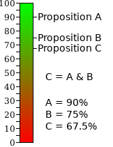 Composite Probability of primary propositions linked by the logical '&' operator on a normalised scale.