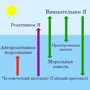 Моя очень простая, не совсем фрейдистская модель разума.