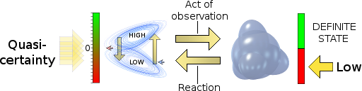 Quasi-certainty results from the observed phenomenon reacting to the impact it suffers from the act of observation.