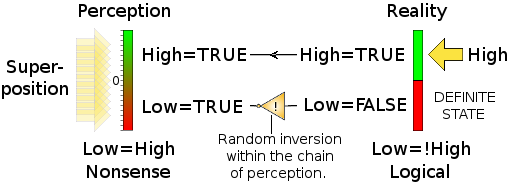 Superposition could result from random logical inversion in the chain of observation.