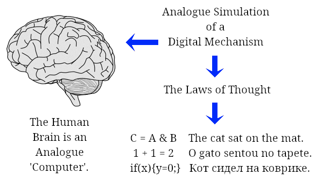 Analogue simulation of a Digital device.