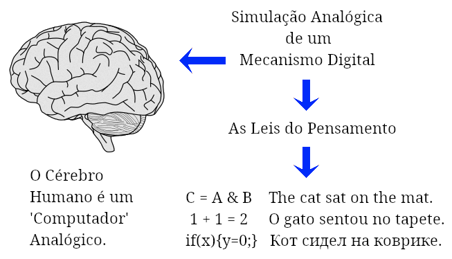Analogue simulation of a Digital device.