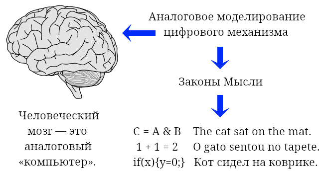 Аналоговое моделирование цифрового устройства.