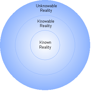 Concentric representation of the knowability of reality.