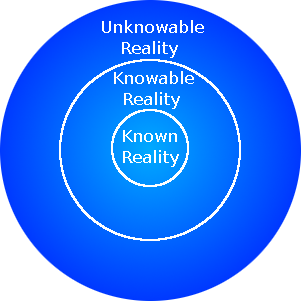Concentric representation of the knowability of reality.