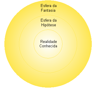 Representação concêntrica de reinos além da realidade cognoscível.