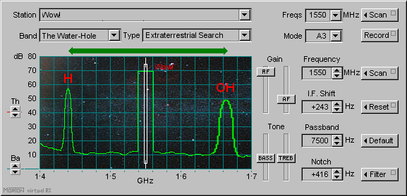 Illustration of a spectrum scanner/receiver set to listen within the Waterhole Band.