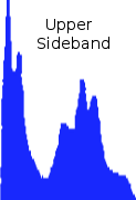 Illustration of an amplitude modulated single-sideband radio signal.