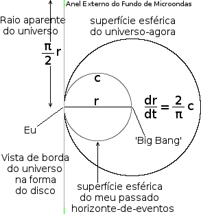 Interpretação geométrica de um horizonte de eventos esférico.