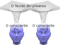 O universo como canal de comunicação entre seres conscientes.