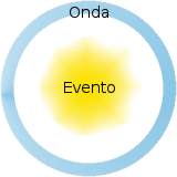 Ilustração da noção de que um evento torna-se uma onda.