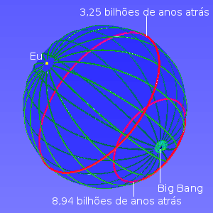 Uma esfera com 'tempo' como uma dimensão radial em expansão.