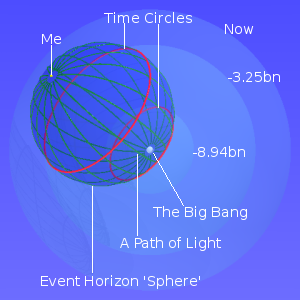 Event-horizon sphere within the expanding time-sphere.