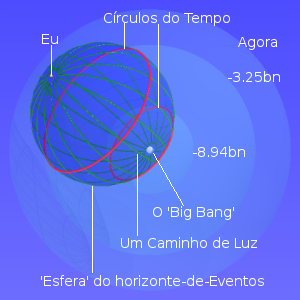 Esfera do horizonte de eventos dentro da esfera de tempo em expansão.