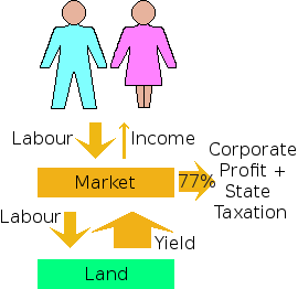 The labourer's return on investment (ROI) for his labour.