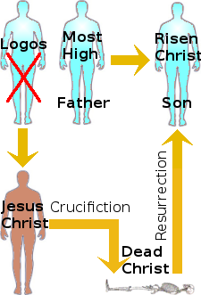 Flow schematic of the sacrifice and resurrection of Christ.