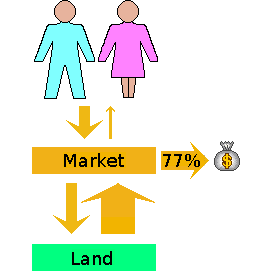 The labourer's return on investment (ROI) for his labour.