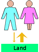 Mankind's gain from the increase of the land.