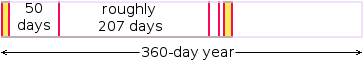 Linear depiction of the variability in the lengths of the 7 phases of the divine plan.
