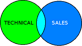 Venn diagram showing the necessity for skills overlap in a business team.