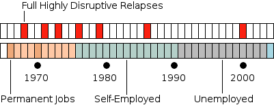 Time graph of the patient's disruptive episodes plotted alongside the carer's deteriorating career path.