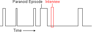 Timing diagram illustrating why mental health professionals cannot detect the onset of a relapse.