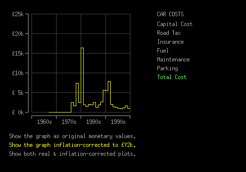 My inflation-corrected total motoring costs from 1976 to 1999.